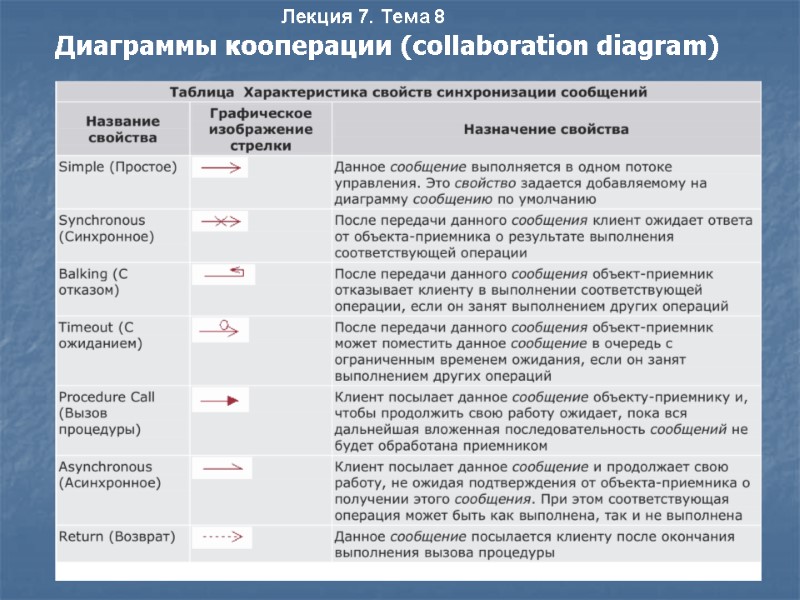 Лекция 7. Тема 8 Диаграммы кооперации (collaboration diagram)